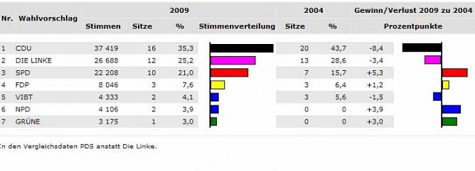 Wahl Kreistag (Foto: Th&uuml;ringer Landesamt)