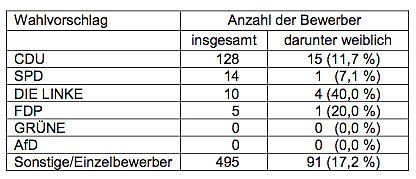 Anteile an Bewerbern nach Parteien und Wählergruppen (Foto: Thüringer Landesamt für Statistik) Anteile an Bewerbern nach Parteien und Wählergruppen (Foto: Thüringer Landesamt für Statistik)