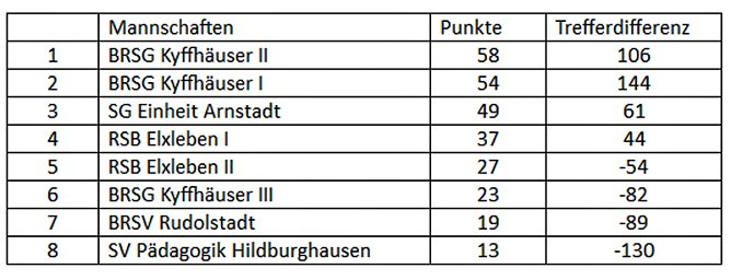 Erfolgreich in Arnstadt (Foto: BRSG Kyffhäuser) Erfolgreich in Arnstadt (Foto: BRSG Kyffhäuser)