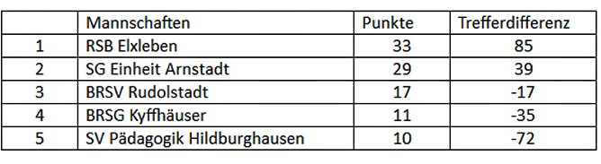 Erfolgreich in Arnstadt (Foto: BRSG Kyffhäuser) Erfolgreich in Arnstadt (Foto: BRSG Kyffhäuser)