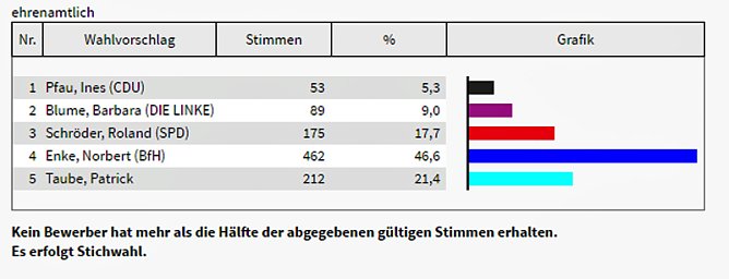 Wahlen mit einem Fragezeichen? (Foto: Landesamt f&uuml;r Statistik)