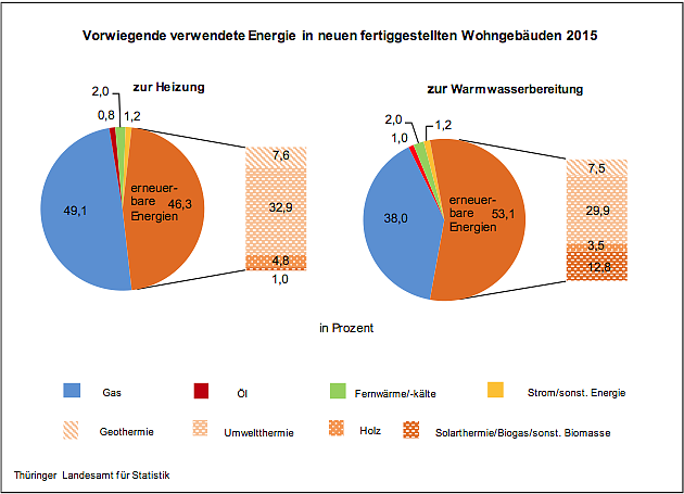Vorwiegend verwendete Energieform in neuen fertiggestellten Wohngeb&auml;uden 2015 (Foto: Th&uuml;ringer Landesamt f&uuml;r Statistik)
