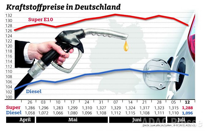 ADAC Benzin Grafik (Foto: ADAC) ADAC Benzin Grafik (Foto: ADAC)