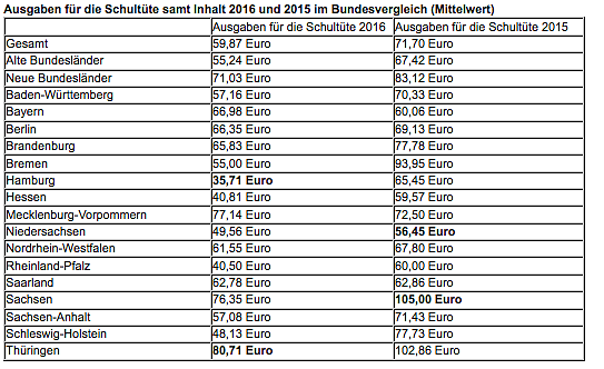 Ausgaben für die Schultüte (Foto: RetailMeNot.de) Ausgaben für die Schultüte (Foto: RetailMeNot.de)