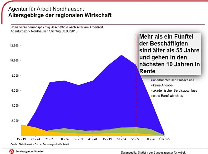 Altersentwicklung der Besch&auml;ftigten im Agenturbezirk Nordhausen (Foto: Agentur f&uuml;r Arbeit)