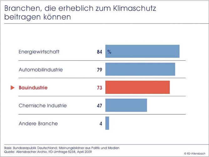 Umfrage (Foto: Allensbach)