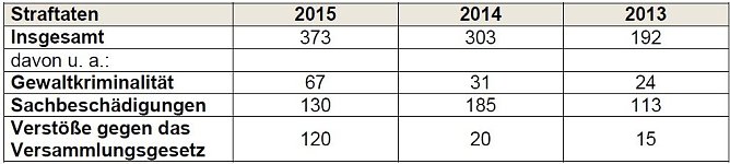Linksextreme Straftaten (Foto: TMIK)