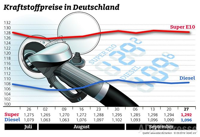 ADAC Tankstatistik (Foto: ADAC)