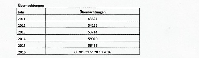 Rekordjahr im Ferienpark Feuerkuppe (Foto: Ferienpark Feuerkuppe) Rekordjahr im Ferienpark Feuerkuppe (Foto: Ferienpark Feuerkuppe)