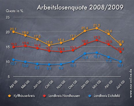 Arbeitslosenzahlen Juni 2009 (Foto: wirsinds)