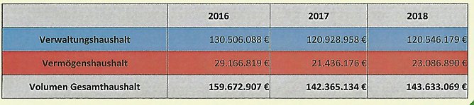 Gestaltungshaushalt, kein Sparhaushalt (Foto: Landratsamt Kyffh&auml;userkreis)