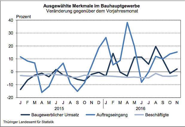 Ausgewählte Merkmale im Bauhauptgewerbe (Foto: Thüringer Landesamt für Statistik) Ausgewählte Merkmale im Bauhauptgewerbe (Foto: Thüringer Landesamt für Statistik)
