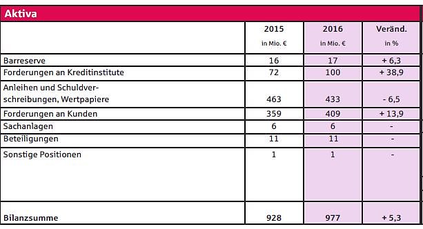 Wieder gute Bilanz bei der Kyffh&auml;usersparkasse (Foto: Kyffh&auml;usersparkasse)