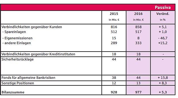 Wieder gute Bilanz bei der Kyffh&auml;usersparkasse (Foto: Kyffh&auml;usersparkasse)