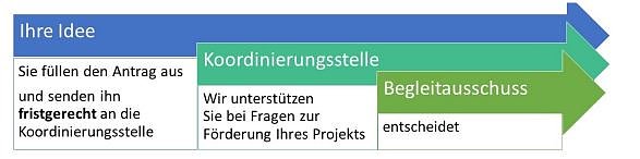 Lokalen Partnerschaft für Demokratie (Foto: Kreisjugendring) Lokalen Partnerschaft für Demokratie (Foto: Kreisjugendring)