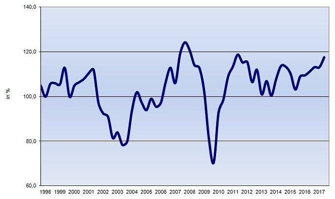 Konjukturklimaindesx des IHK-Bezirkes Erfurt (Foto: IHK)