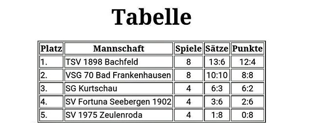 Sieg f&uuml;r Faustballerinnen (Foto: Privat)