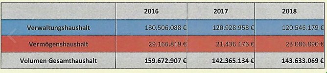 Haushalt beschlossene Sache (Foto: Landratsamt Kyffh&auml;userkreis)