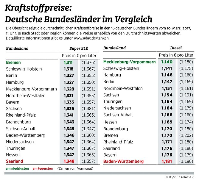 ADAC Tankstatistik (Foto: ADAC)