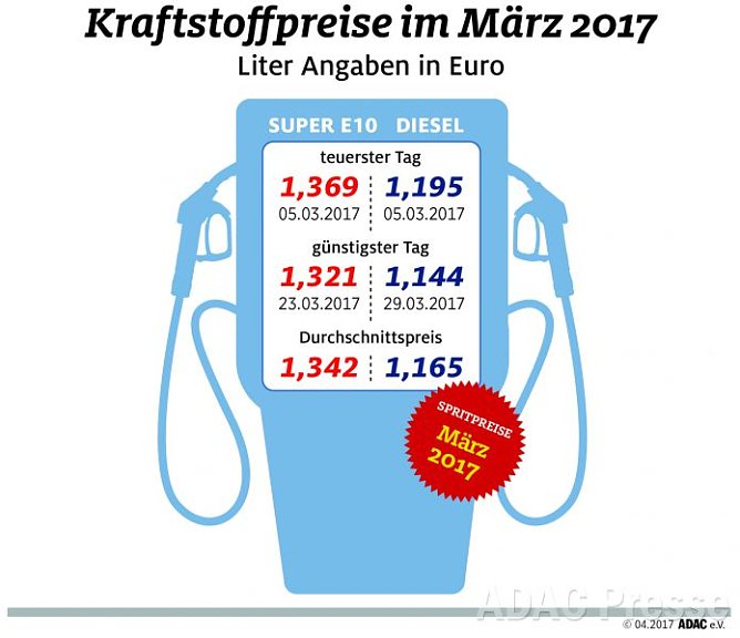 ADAC Tankstatistik (Foto: ADAC) ADAC Tankstatistik (Foto: ADAC)