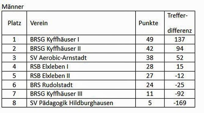 Thüringenmeister im Bosseln (Foto: Karl-Heinz Herrmann) Thüringenmeister im Bosseln (Foto: Karl-Heinz Herrmann)