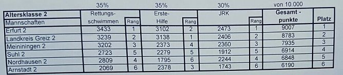 23. Landeswettbewerb im Rettungsschwimmen (Foto: DRK) 23. Landeswettbewerb im Rettungsschwimmen (Foto: DRK)