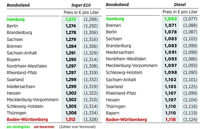 Preise vom 18. Juli 2017 (Foto: ADAC)