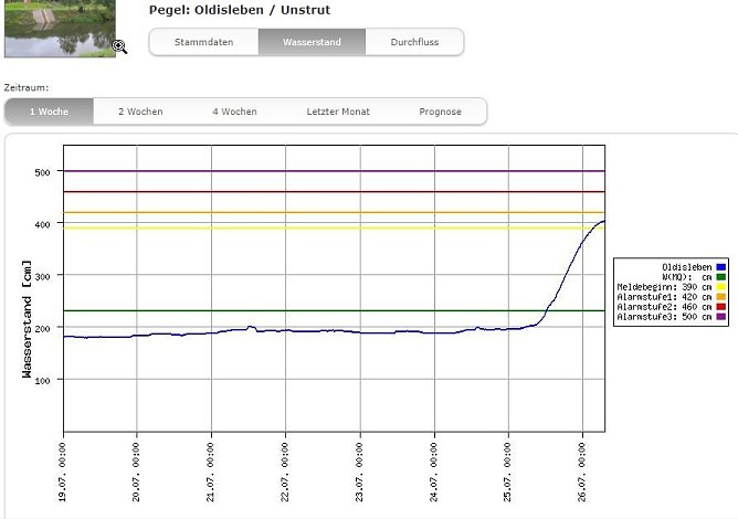 Pegel an der Wipper sprunghaft gestiegen (Foto: Karl-Heinz Herrmann)