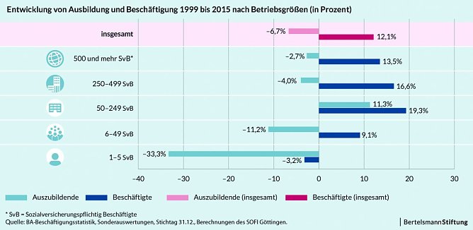 Grafik (Foto: Bertelsmann-Stiftung)