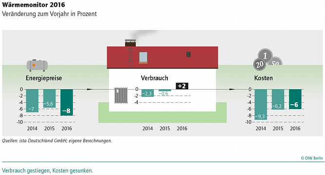 Grafik (Foto: DIW Berlin)