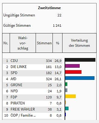So hat man im Kreis gew&auml;hlt (Foto: Landesamt f&uuml;r Statistik)