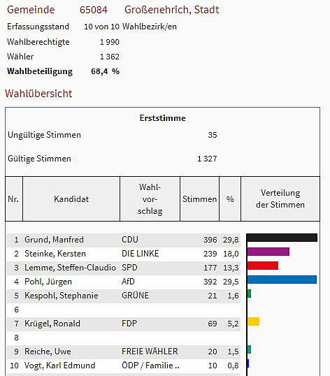 So hat man im Kreis gew&auml;hlt (Foto: Landesamt f&uuml;r Statistik)