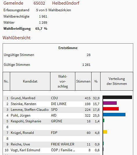 So hat man im Kreis gew&auml;hlt (Foto: Landesamt f&uuml;r Statistik)