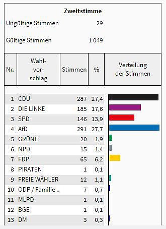 So hat man im Kreis gew&auml;hlt (Foto: Landesamt f&uuml;r Statistik)