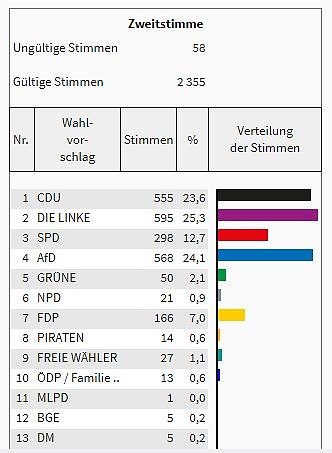 So hat man im Kreis gew&auml;hlt (Foto: Landesamt f&uuml;r Statistik)