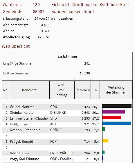 So hat man im Kreis gew&auml;hlt (Foto: Landesamt f&uuml;r Statistik)