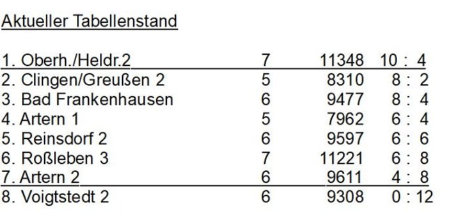 Tabelle (Foto: Knut Herzau)