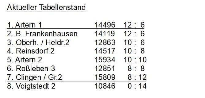 Aus der Kegeln � Kreisliga (Foto: privat)