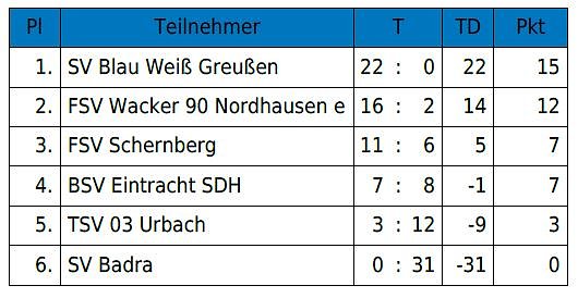 Hallencup des BSV Eintracht der G- Junioren (Foto: BSV Eintracht) Hallencup des BSV Eintracht der G- Junioren (Foto: BSV Eintracht)