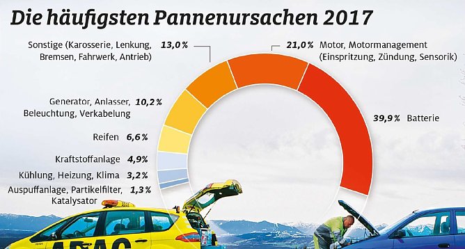 Grafik (Foto: ADAC-Grafik)