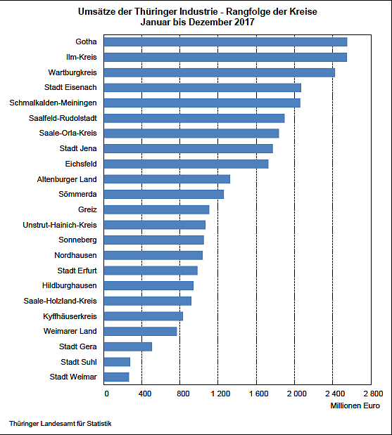 Th&uuml;ringer Industrie im regionalen Ranking (Foto: Th&uuml;ringer Landesamt f&uuml;r Statistik)