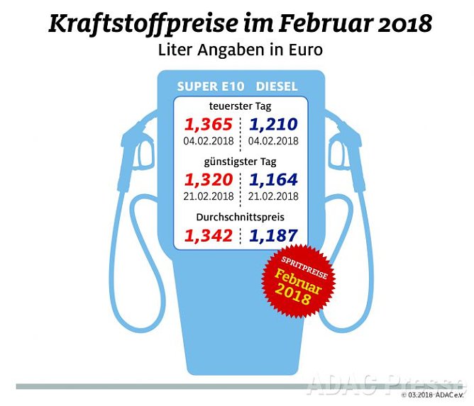 ADAC Tankstatistik (Foto: ADAC) ADAC Tankstatistik (Foto: ADAC)