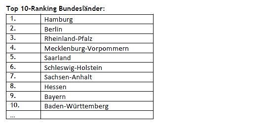 Sondershausen hat das kundenfreundlichste Finanzamt Thüringens (Foto: Wolters Kluwer ) Sondershausen hat das kundenfreundlichste Finanzamt Thüringens (Foto: Wolters Kluwer )