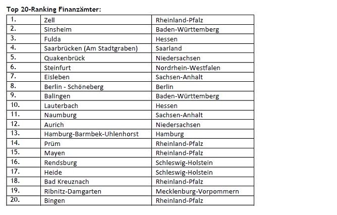 Sondershausen hat das kundenfreundlichste Finanzamt Thüringens (Foto: Wolters Kluwer ) Sondershausen hat das kundenfreundlichste Finanzamt Thüringens (Foto: Wolters Kluwer )