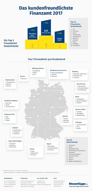 Sondershausen hat das kundenfreundlichste Finanzamt Thüringens (Foto: Wolters Kluwer ) Sondershausen hat das kundenfreundlichste Finanzamt Thüringens (Foto: Wolters Kluwer )