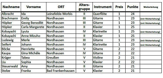 Landeswettbewerb Jugend musiziert (Foto: Karl-Heinz Herrmann) Landeswettbewerb Jugend musiziert (Foto: Karl-Heinz Herrmann)