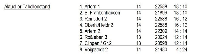 Aus der Kegeln � Kreisklasse  und  Kreisliga (Foto: Knut Herzau)