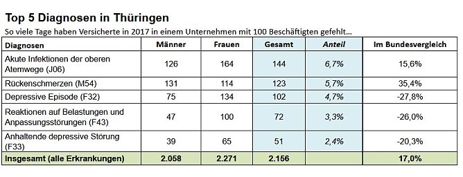 Bundesweit höchster Krankenstand in Thüringen (Foto: BARMER) Bundesweit höchster Krankenstand in Thüringen (Foto: BARMER)