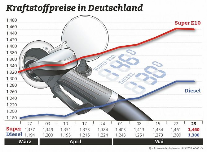 ADAC Tankstatistik (Foto: ADAC) ADAC Tankstatistik (Foto: ADAC)