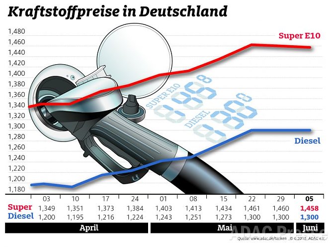 ADAC Tankstatistik (Foto: ADAC) ADAC Tankstatistik (Foto: ADAC)